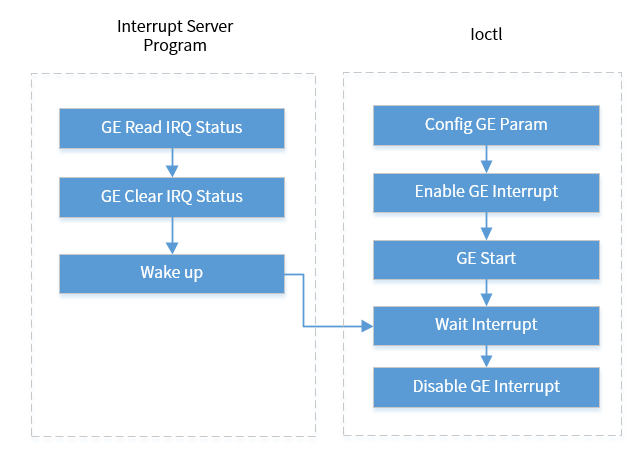 normal_interrupt